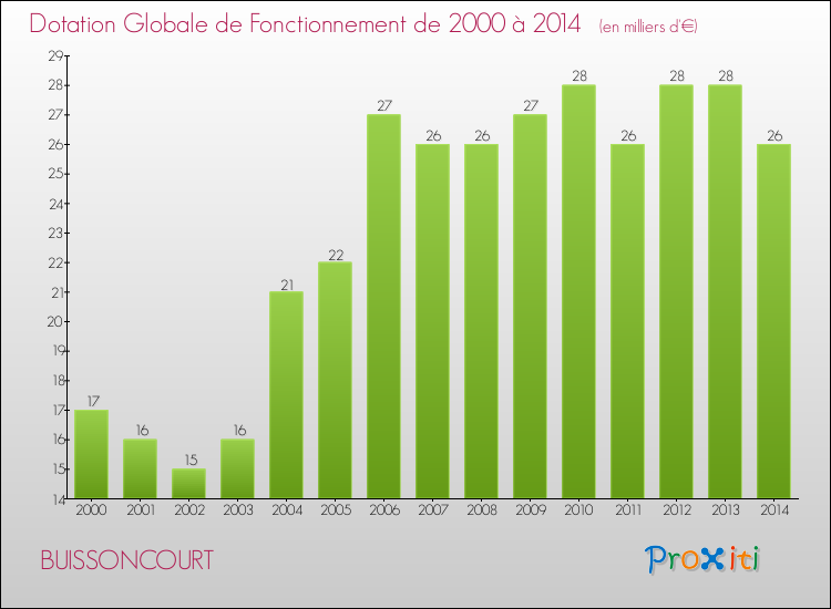 Evolution du montant de la Dotation Globale de Fonctionnement pour la commune de BUISSONCOURT de 2000 à 2014 Evolution du montant de la Dotation Globale de Fonctionnement pour BUISSONCOURT de 2000 à 2014