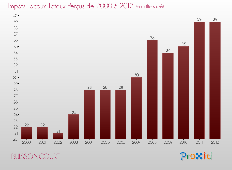 Evolution des Impôts Locaux pour la commune de BUISSONCOURT de 2000 à 2012 Evolution des Impôts Locaux pour BUISSONCOURT de 2000 à 2012