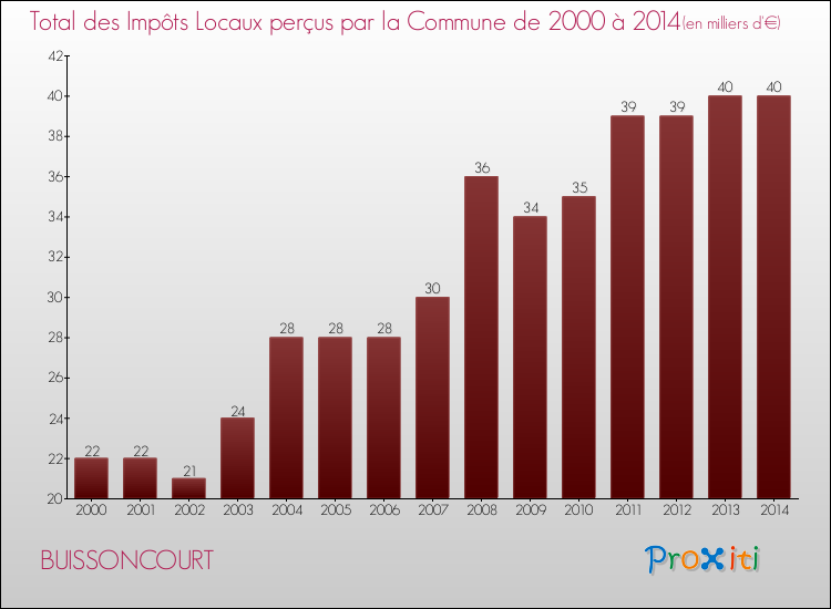 Evolution des Impôts Locaux pour la commune de BUISSONCOURT de 2000 à 2014 Evolution des Impôts Locaux pour BUISSONCOURT de 2000 à 2014