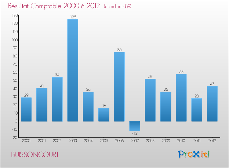 Evolution du résultat comptable pour la commune de BUISSONCOURT de 2000 à 2012 Evolution du résultat comptable pour BUISSONCOURT de 2000 à 2012