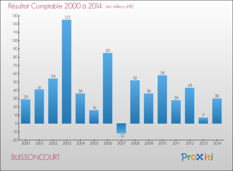 Evolution du résultat comptable pour la commune de BUISSONCOURT de 2000 à 2014 Evolution du résultat comptable pour BUISSONCOURT de 2000 à 2014