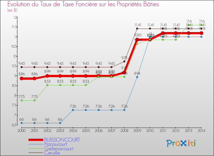 Evolution du taux de la taxe foncière sur le bati pour BUISSONCOURT et les communes proches de 2000 à 2014 Comparaison des taux de taxe foncière sur le bati pour BUISSONCOURT et les communes voisines de 2000 à 2014