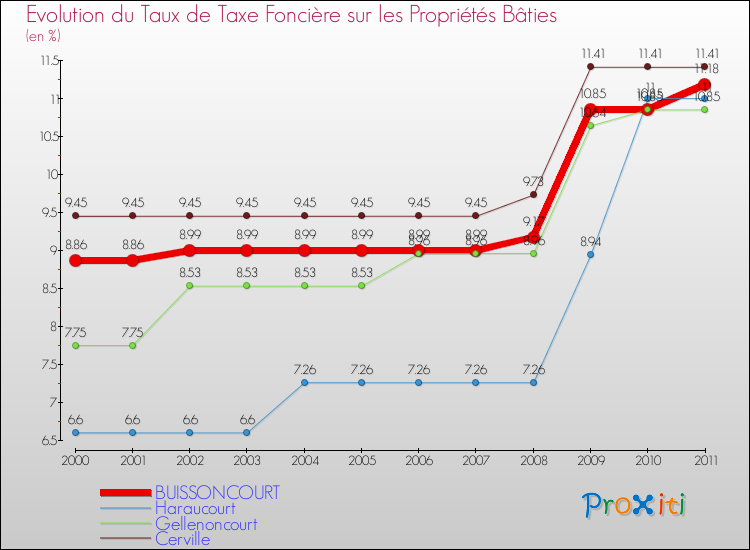 Evolution du taux de la taxe foncière sur le bati pour BUISSONCOURT et les communes proches Comparaison des taux de taxe foncière sur le bati pour BUISSONCOURT et les communes voisines
