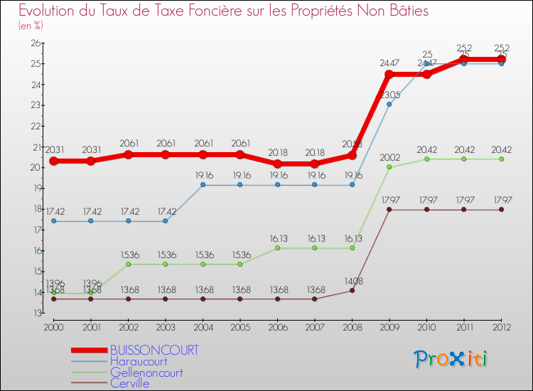 Evolution du taux de la taxe foncière sur les immeubles et terrains non batis pour BUISSONCOURT et les communes proches de 2000 à 2012 Comparaison des taux de la taxe foncière sur les immeubles et terrains non batis pour BUISSONCOURT et les communes voisines de 2000 à 2012