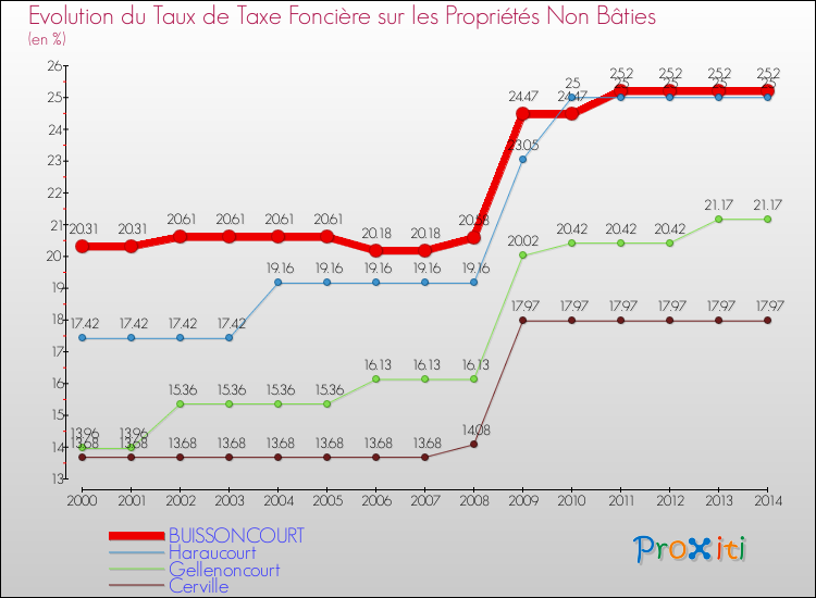 Evolution du taux de la taxe foncière sur les immeubles et terrains non batis pour BUISSONCOURT et les communes proches de 2000 à 2014 Comparaison des taux de la taxe foncière sur les immeubles et terrains non batis pour BUISSONCOURT et les communes voisines de 2000 à 2014