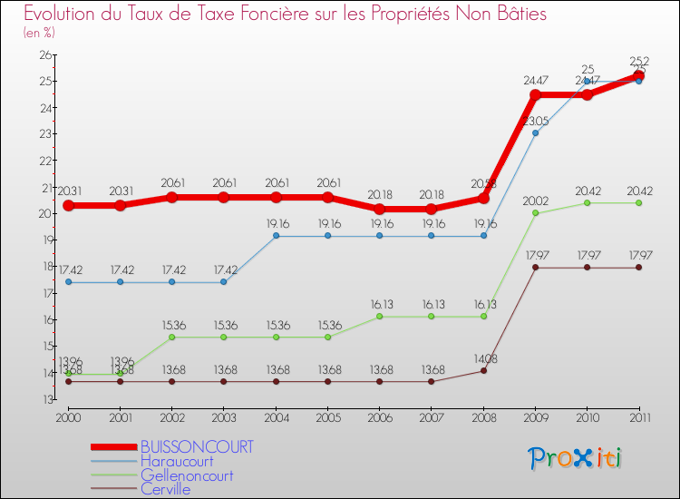 Evolution du taux de la taxe foncière sur les immeubles et terrains non batis pour BUISSONCOURT et les communes proches Comparaison des taux de la taxe foncière sur les immeubles et terrains non batis pour BUISSONCOURT et les communes voisines