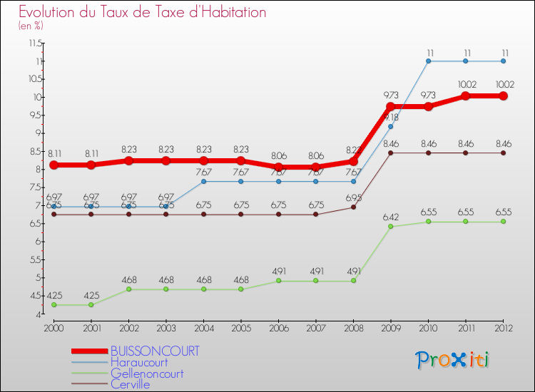 Evolution du taux de la taxe d'habitation pour BUISSONCOURT et les communes proches Comparaison des taux de la taxe d'habitation pour BUISSONCOURT et les communes voisines