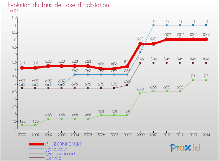 Evolution du taux de la taxe d'habitation pour BUISSONCOURT et les communes proches de 2000 à 2014 Comparaison des taux de la taxe d'habitation pour BUISSONCOURT et les communes voisines de 2000 à 2014