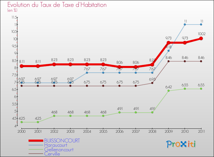 Evolution du taux de la taxe d'habitation pour BUISSONCOURT et les communes proches Comparaison des taux de la taxe d'habitation pour BUISSONCOURT et les communes voisines