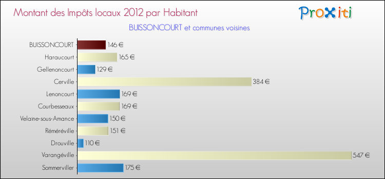 Montant des impôts locaux par Habitant pour BUISSONCOURT et les communes proches Comparaison des impôts locaux par habitant pour BUISSONCOURT et les communes voisines