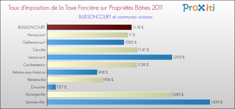 Taux d'imposition de la taxe foncière sur le bati 2011 pour BUISSONCOURT et les communes proches Comparaison des taux d'imposition de la taxe foncière sur le bati 2011 pour BUISSONCOURT et les communes voisines