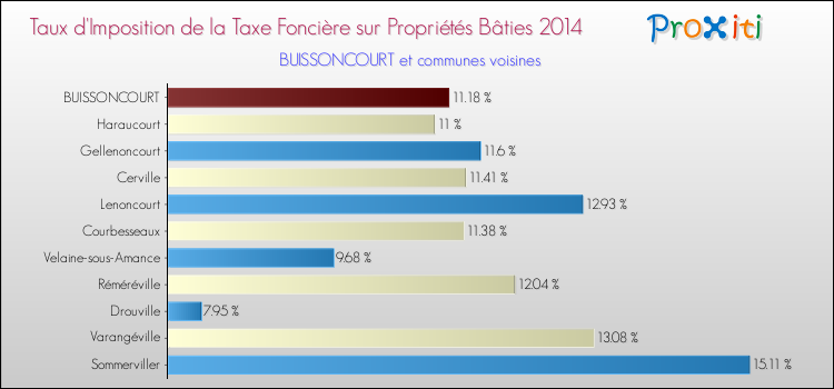 Taux d'imposition de la taxe foncière sur le bati 2014 pour BUISSONCOURT et les communes proches Comparaison des taux d'imposition de la taxe foncière sur le bati 2014 pour BUISSONCOURT et les communes voisines