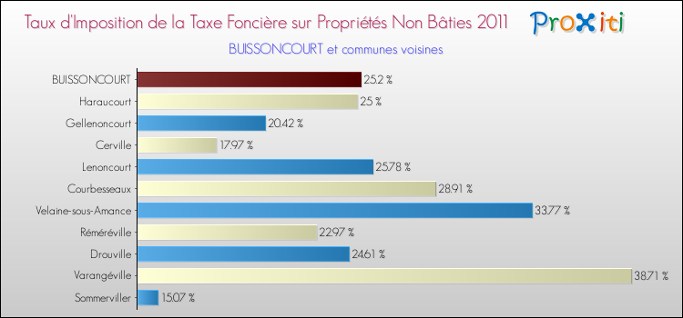 Taux d'imposition de la taxe foncière sur les immeubles et terrains non batis 2011 pour BUISSONCOURT et les communes proches Comparaison des taux d'imposition de la taxe foncière sur les immeubles et terrains non batis 2011 pour BUISSONCOURT et les communes voisines