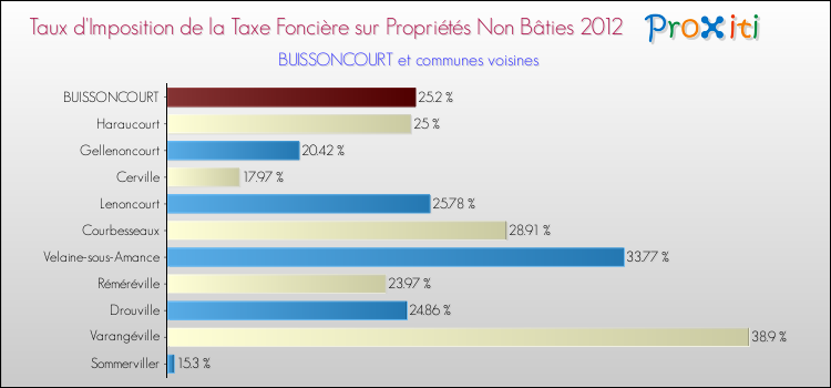 Taux d'imposition de la taxe foncière sur les immeubles et terrains non batis 2012 pour BUISSONCOURT et les communes proches Comparaison des taux d'imposition de la taxe foncière sur les immeubles et terrains non batis 2012 pour BUISSONCOURT et les communes voisines