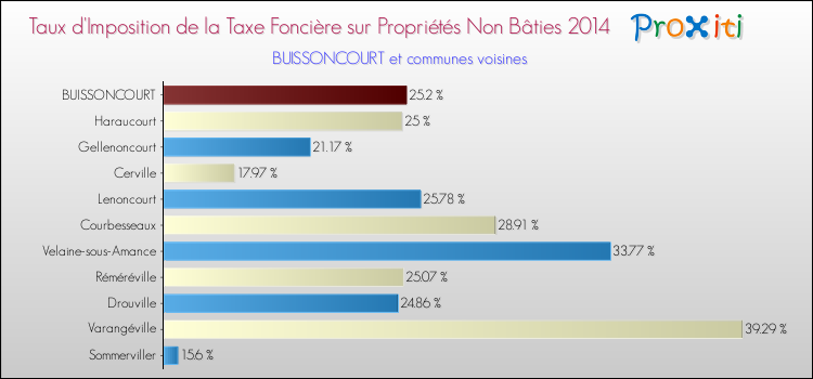 Taux d'imposition de la taxe foncière sur les immeubles et terrains non batis 2014 pour BUISSONCOURT et les communes proches Comparaison des taux d'imposition de la taxe foncière sur les immeubles et terrains non batis 2014 pour BUISSONCOURT et les communes voisines