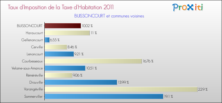 Taux d'imposition de la taxe d'habitation 2011 pour BUISSONCOURT et les communes proches Comparaison des taux d'imposition de la taxe d'habitation 2011 pour BUISSONCOURT et les communes voisines
