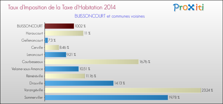 Taux d'imposition de la taxe d'habitation 2014 pour BUISSONCOURT et les communes proches Comparaison des taux d'imposition de la taxe d'habitation 2014 pour BUISSONCOURT et les communes voisines