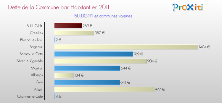 Dette par habitant de la commune en 2011 pour BULLIGNY et les communes proches Comparaison de la dette par habitant de la commune en 2011 pour BULLIGNY et les communes voisines