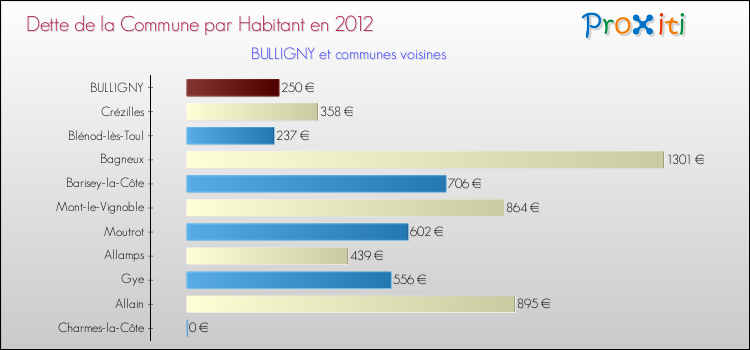 Dette par habitant de la commune en 2012 pour BULLIGNY et les communes proches Comparaison de la dette par habitant de la commune en 2012 pour BULLIGNY et les communes voisines