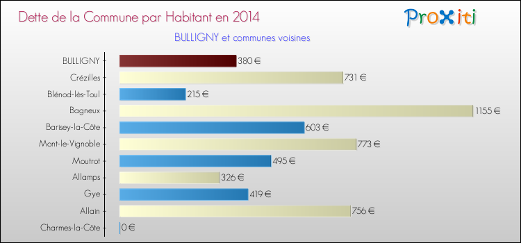 Dette par habitant de la commune en 2014 pour BULLIGNY et les communes proches Comparaison de la dette par habitant de la commune en 2014 pour BULLIGNY et les communes voisines