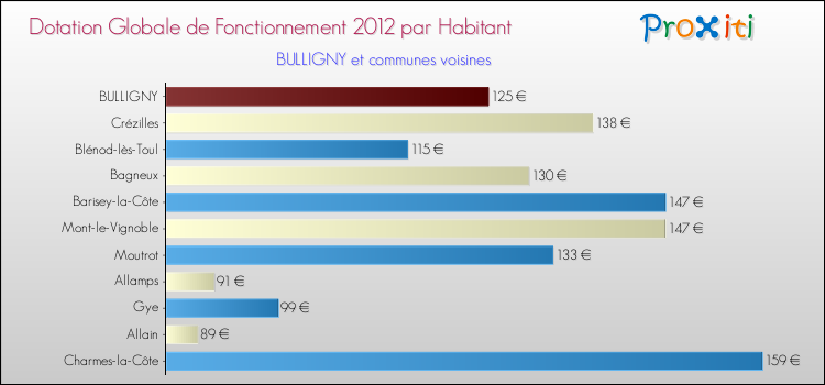 Montant des dotations globales de fonctionnement DGF par Habitant pour BULLIGNY et les communes proches Comparaison des des dotations globales de fonctionnement DGF par habitant pour BULLIGNY et les communes voisines