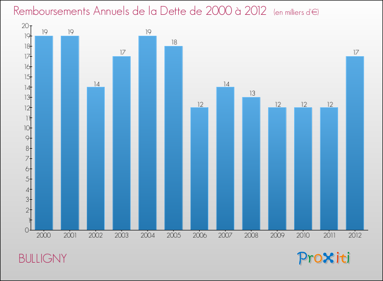 Evolution de l'annuité de la dette pour la commune de BULLIGNY de 2000 à 2012 Annuités de la dette pour BULLIGNY de 2000 à 2012
