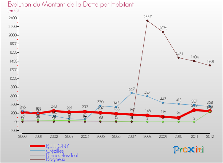 Evolution de la dette par habitant pour la commune de BULLIGNY et les communes proches de 2000 à 2012 Comparaison de la dette par habitant pour BULLIGNY et les communes voisines de 2000 à 2012