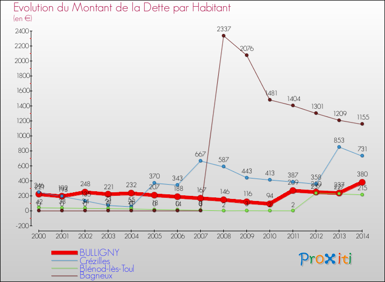 Evolution de la dette par habitant pour la commune de BULLIGNY et les communes proches de 2000 à 2014 Comparaison de la dette par habitant pour BULLIGNY et les communes voisines de 2000 à 2014