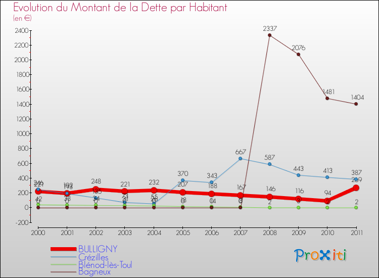 Evolution de la dette par habitant pour la commune de BULLIGNY et les communes proches Comparaison de la dette par habitant pour BULLIGNY et les communes voisines