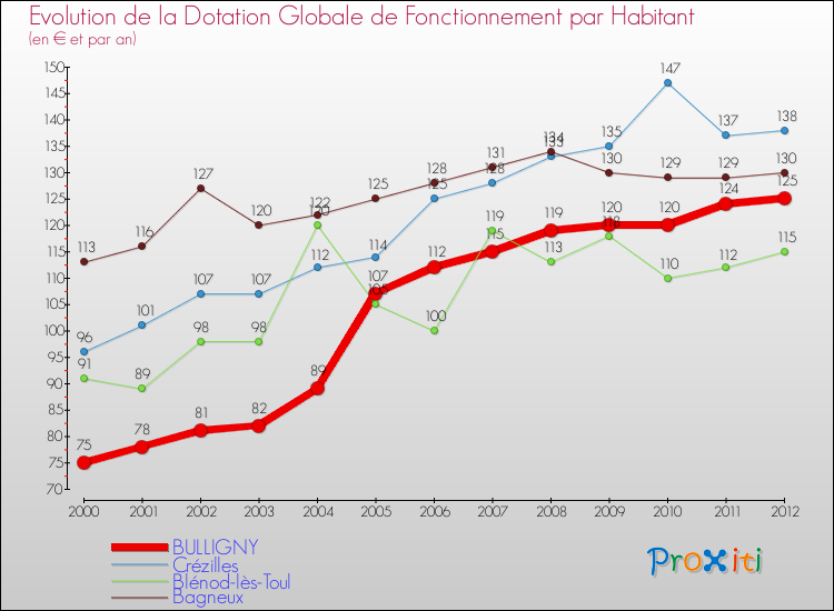 Evolution et montant de la dotation globale de fonctionnement par Habitant pour BULLIGNY et les communes proches Comparaison des dotations globales de fonctionnement par habitant pour BULLIGNY et les communes voisines