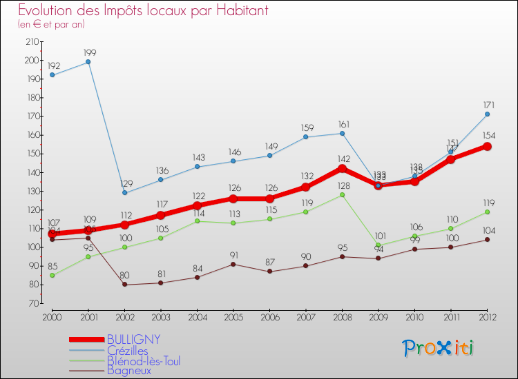 Evolution et montant des impôts locaux par Habitant pour BULLIGNY et les communes proches Comparaison des impôts locaux par habitant pour BULLIGNY et les communes voisines