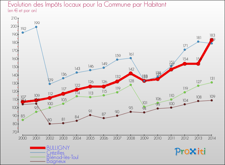 Evolution et montant des impôts locaux par Habitant pour BULLIGNY et les communes proches de 2000 à 2014 Comparaison des impôts locaux par habitant pour BULLIGNY et les communes voisines de 2000 à 2014