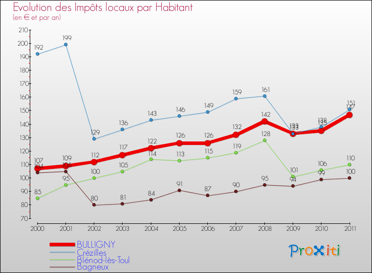 Evolution et montant des impôts locaux par Habitant pour BULLIGNY et les communes proches Comparaison des impôts locaux par habitant pour BULLIGNY et les communes voisines