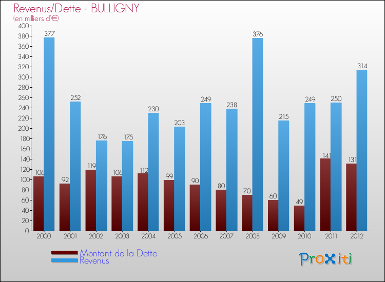 Evolution comparée de la dette et des revenus pour la commune de BULLIGNY de 2000 à 2012 Comparaison de la dette et des revenus pour BULLIGNY de 2000 à 2012