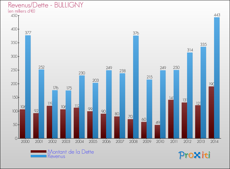 Evolution comparée de la dette et des revenus pour la commune de BULLIGNY de 2000 à 2014 Comparaison de la dette et des revenus pour BULLIGNY de 2000 à 2014