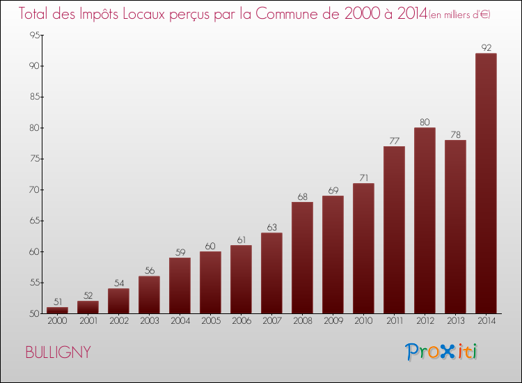 Evolution des Impôts Locaux pour la commune de BULLIGNY de 2000 à 2014 Evolution des Impôts Locaux pour BULLIGNY de 2000 à 2014