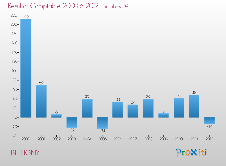 Evolution du résultat comptable pour la commune de BULLIGNY de 2000 à 2012 Evolution du résultat comptable pour BULLIGNY de 2000 à 2012