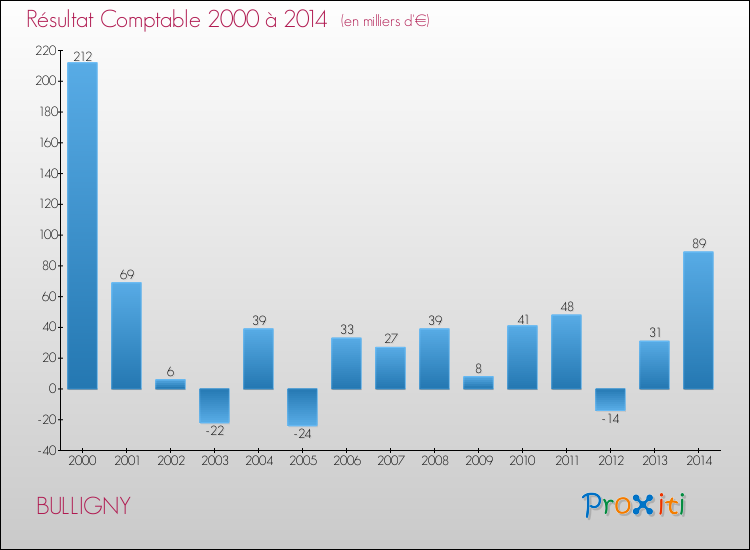 Evolution du résultat comptable pour la commune de BULLIGNY de 2000 à 2014 Evolution du résultat comptable pour BULLIGNY de 2000 à 2014