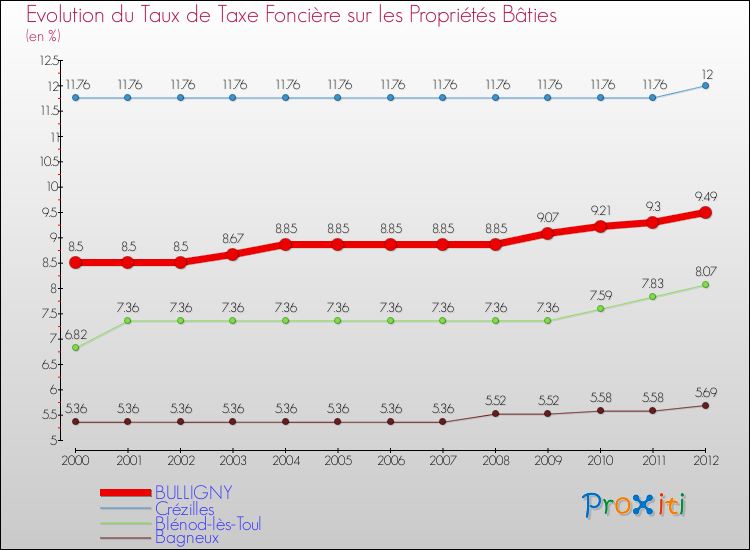 Evolution du taux de la taxe foncière sur le bati pour BULLIGNY et les communes proches de 2000 à 2012 Comparaison des taux de taxe foncière sur le bati pour BULLIGNY et les communes voisines de 2000 à 2012