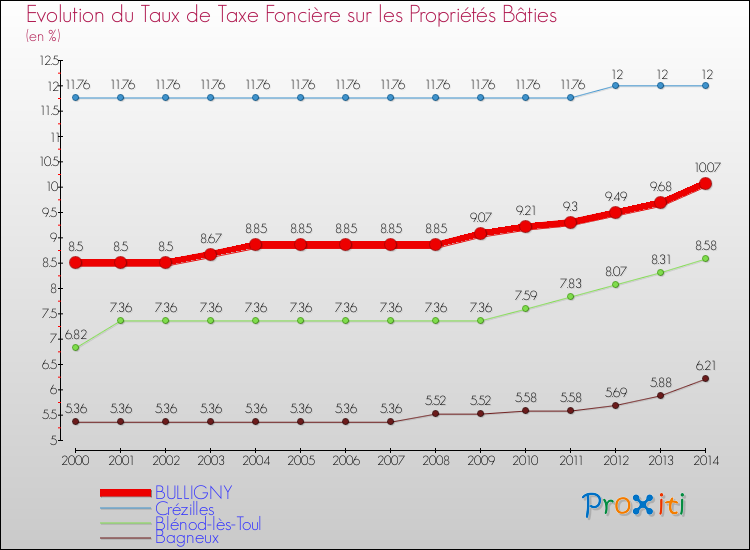 Evolution du taux de la taxe foncière sur le bati pour BULLIGNY et les communes proches de 2000 à 2014 Comparaison des taux de taxe foncière sur le bati pour BULLIGNY et les communes voisines de 2000 à 2014