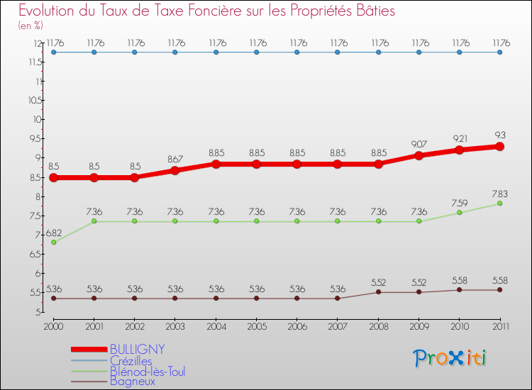 Evolution du taux de la taxe foncière sur le bati pour BULLIGNY et les communes proches Comparaison des taux de taxe foncière sur le bati pour BULLIGNY et les communes voisines