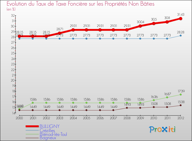 Evolution du taux de la taxe foncière sur les immeubles et terrains non batis pour BULLIGNY et les communes proches de 2000 à 2012 Comparaison des taux de la taxe foncière sur les immeubles et terrains non batis pour BULLIGNY et les communes voisines de 2000 à 2012