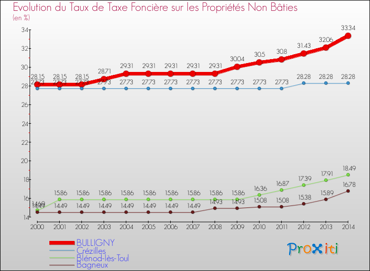 Evolution du taux de la taxe foncière sur les immeubles et terrains non batis pour BULLIGNY et les communes proches de 2000 à 2014 Comparaison des taux de la taxe foncière sur les immeubles et terrains non batis pour BULLIGNY et les communes voisines de 2000 à 2014