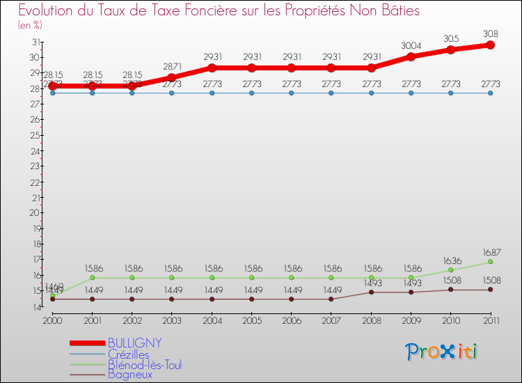 Evolution du taux de la taxe foncière sur les immeubles et terrains non batis pour BULLIGNY et les communes proches Comparaison des taux de la taxe foncière sur les immeubles et terrains non batis pour BULLIGNY et les communes voisines
