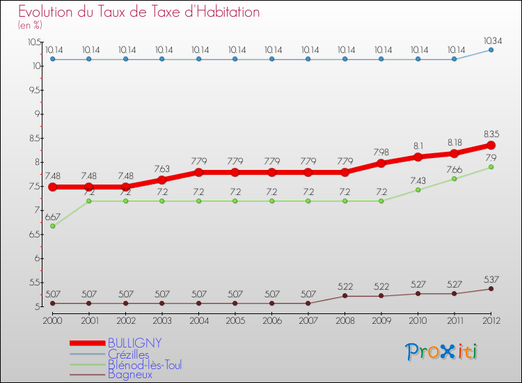 Evolution du taux de la taxe d'habitation pour BULLIGNY et les communes proches Comparaison des taux de la taxe d'habitation pour BULLIGNY et les communes voisines