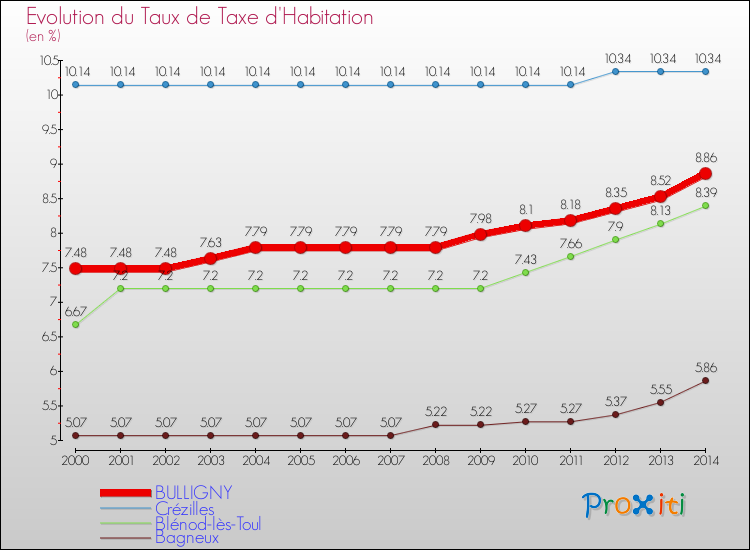 Evolution du taux de la taxe d'habitation pour BULLIGNY et les communes proches de 2000 à 2014 Comparaison des taux de la taxe d'habitation pour BULLIGNY et les communes voisines de 2000 à 2014