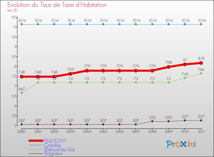 Evolution du taux de la taxe d'habitation pour BULLIGNY et les communes proches Comparaison des taux de la taxe d'habitation pour BULLIGNY et les communes voisines
