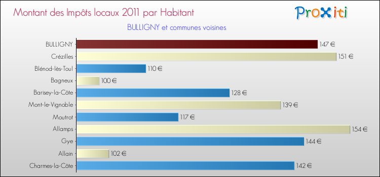 Montant des impôts locaux par Habitant pour BULLIGNY et les communes proches Comparaison des impôts locaux par habitant pour BULLIGNY et les communes voisines
