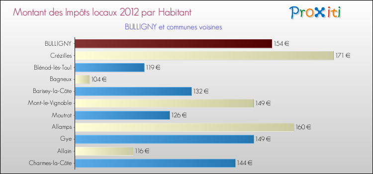 Montant des impôts locaux par Habitant pour BULLIGNY et les communes proches Comparaison des impôts locaux par habitant pour BULLIGNY et les communes voisines