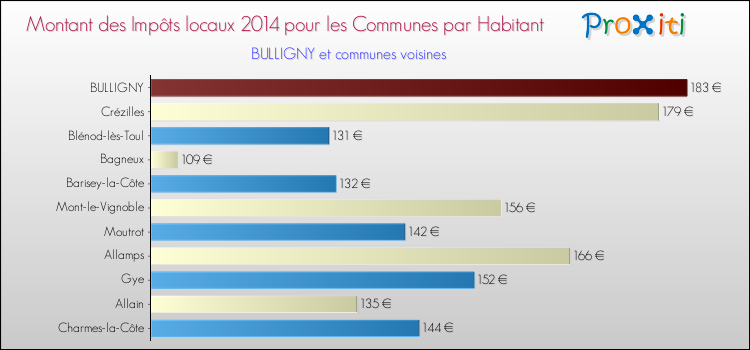 Montant des impôts locaux par Habitant pour BULLIGNY et les communes proches en 2014 Comparaison des impôts locaux par habitant pour BULLIGNY et les communes voisines en 2014